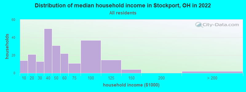 Distribution of median household income in Stockport, OH in 2022