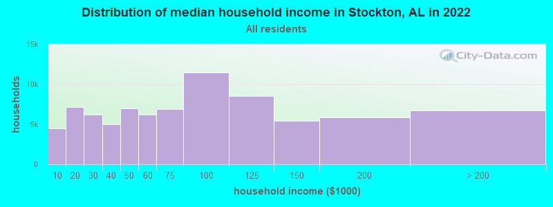 Distribution of median household income in Stockton, AL in 2022