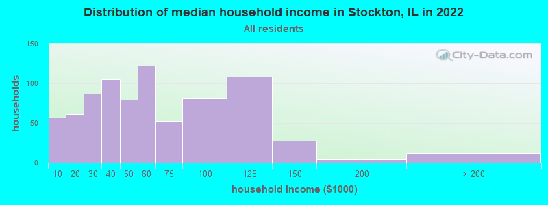 Distribution of median household income in Stockton, IL in 2022