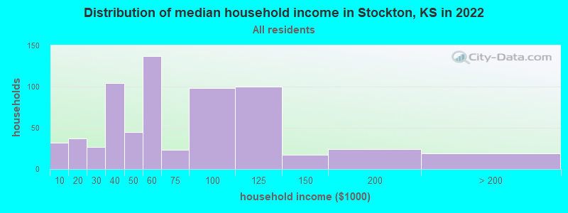 Distribution of median household income in Stockton, KS in 2022