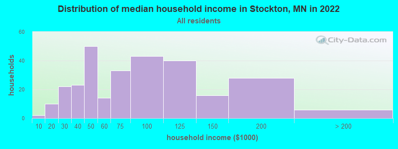Distribution of median household income in Stockton, MN in 2022