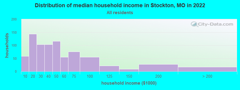 Distribution of median household income in Stockton, MO in 2022