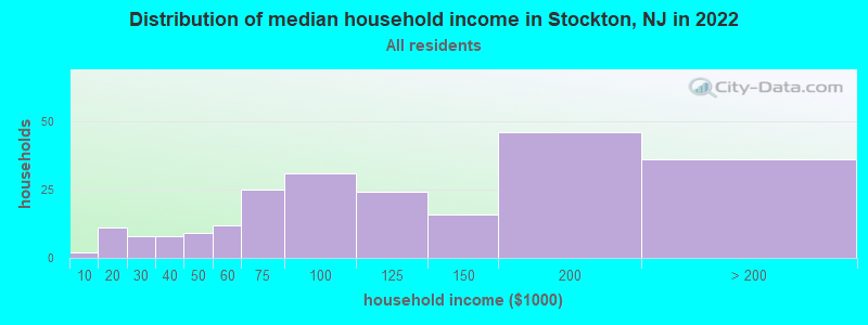 Distribution of median household income in Stockton, NJ in 2022