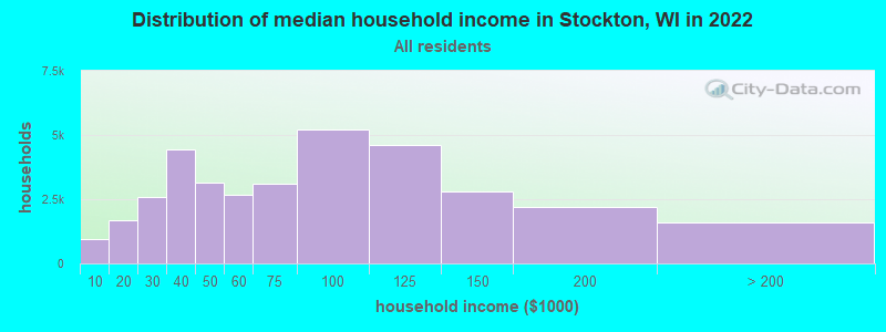 Distribution of median household income in Stockton, WI in 2022