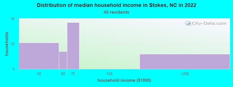 Distribution of median household income in Stokes, NC in 2022