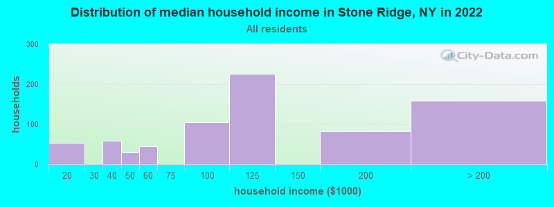 Distribution of median household income in Stone Ridge, NY in 2022