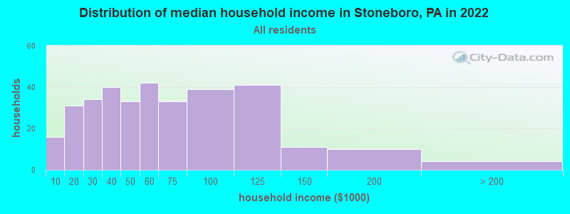 Distribution of median household income in Stoneboro, PA in 2022