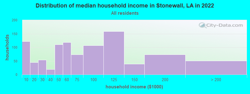 Distribution of median household income in Stonewall, LA in 2022