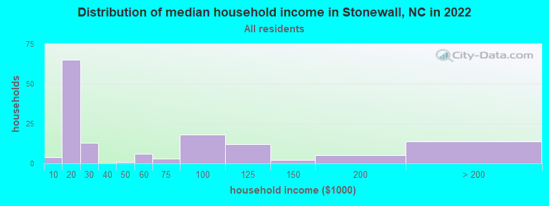 Distribution of median household income in Stonewall, NC in 2022