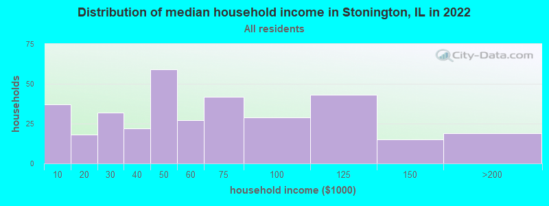 Distribution of median household income in Stonington, IL in 2022