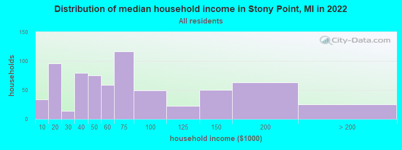 Distribution of median household income in Stony Point, MI in 2022