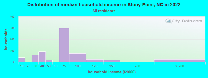 Distribution of median household income in Stony Point, NC in 2019