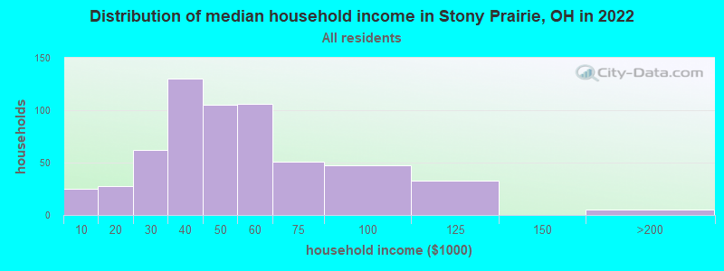 Distribution of median household income in Stony Prairie, OH in 2022