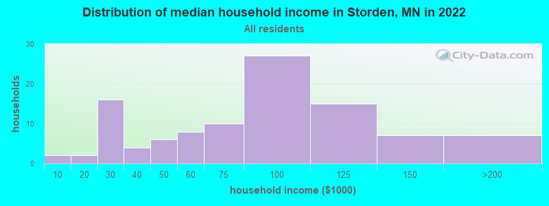 Distribution of median household income in Storden, MN in 2019