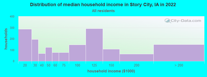 Distribution of median household income in Story City, IA in 2022