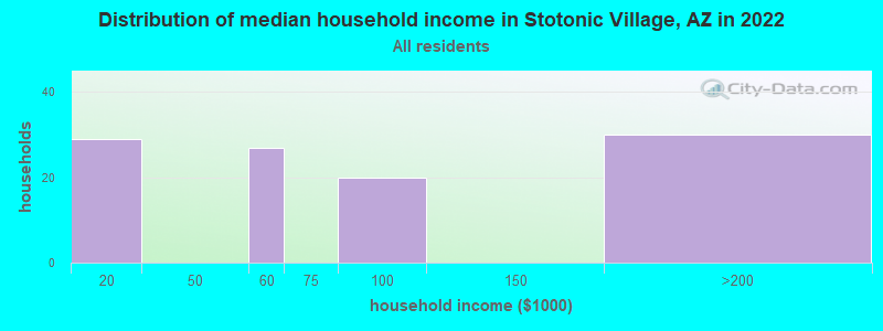 Distribution of median household income in Stotonic Village, AZ in 2022