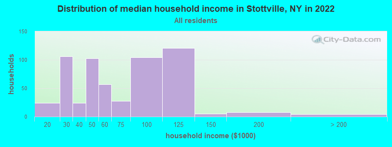 Distribution of median household income in Stottville, NY in 2022