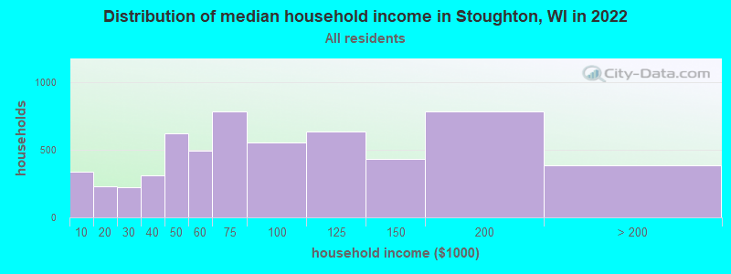 Distribution of median household income in Stoughton, WI in 2022