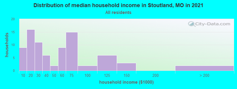 Distribution of median household income in Stoutland, MO in 2022