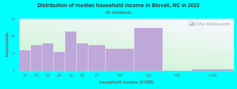Distribution of median household income in Stovall, NC in 2022