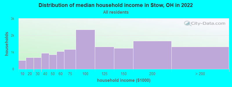 Distribution of median household income in Stow, OH in 2019
