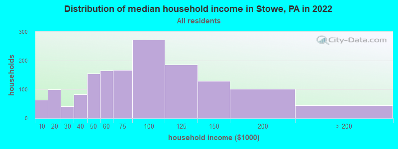 Distribution of median household income in Stowe, PA in 2021