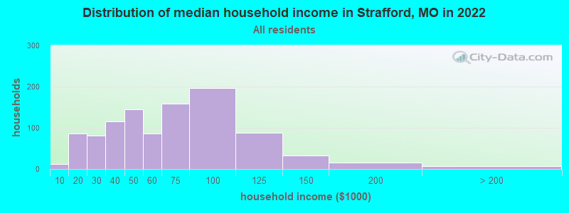 Distribution of median household income in Strafford, MO in 2022