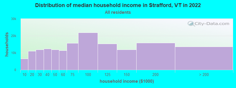 Distribution of median household income in Strafford, VT in 2022