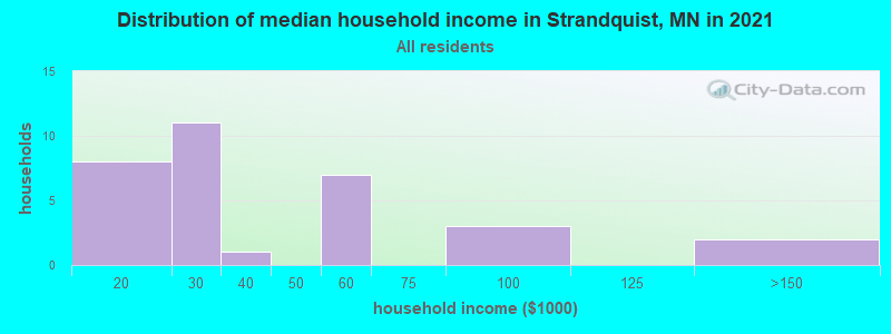 Distribution of median household income in Strandquist, MN in 2022