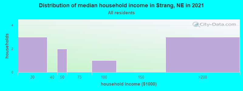 Distribution of median household income in Strang, NE in 2022