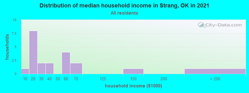 Distribution of median household income in Strang, OK in 2022