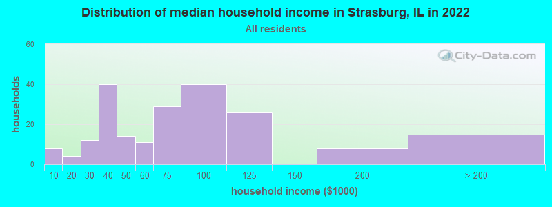 Distribution of median household income in Strasburg, IL in 2022