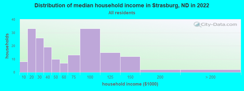 Distribution of median household income in Strasburg, ND in 2022