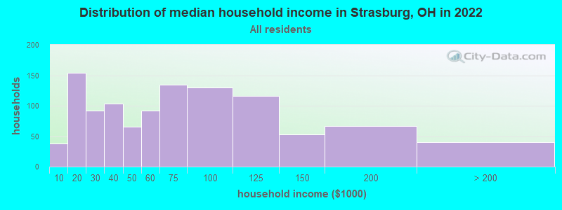 Distribution of median household income in Strasburg, OH in 2022
