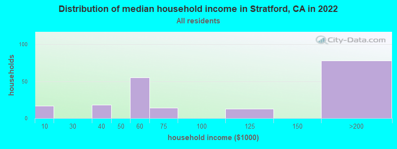 Distribution of median household income in Stratford, CA in 2019