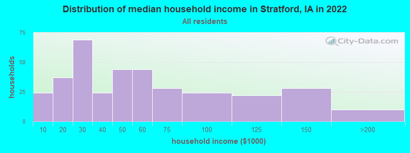 Distribution of median household income in Stratford, IA in 2022