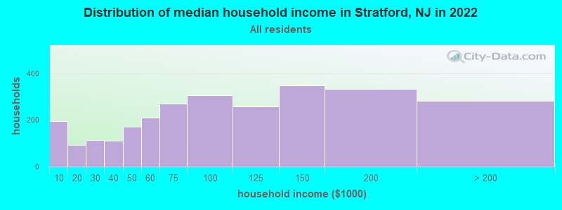 Distribution of median household income in Stratford, NJ in 2019