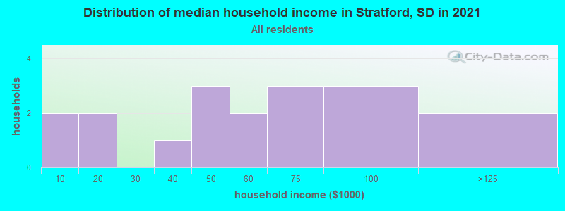 Distribution of median household income in Stratford, SD in 2022