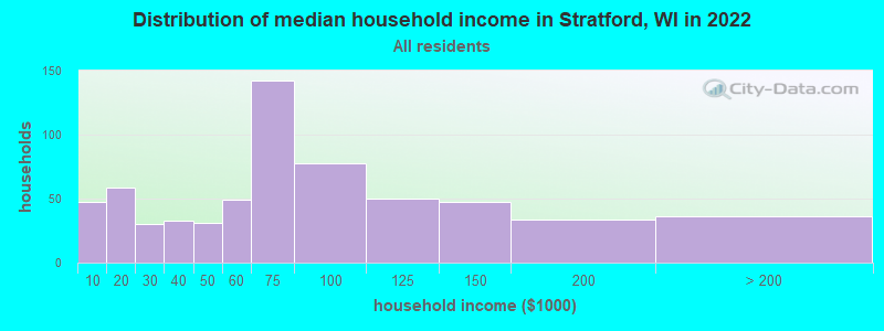 Distribution of median household income in Stratford, WI in 2022