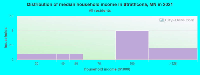 Distribution of median household income in Strathcona, MN in 2021