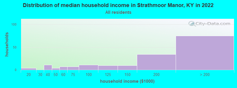 Distribution of median household income in Strathmoor Manor, KY in 2022
