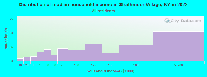 Distribution of median household income in Strathmoor Village, KY in 2022
