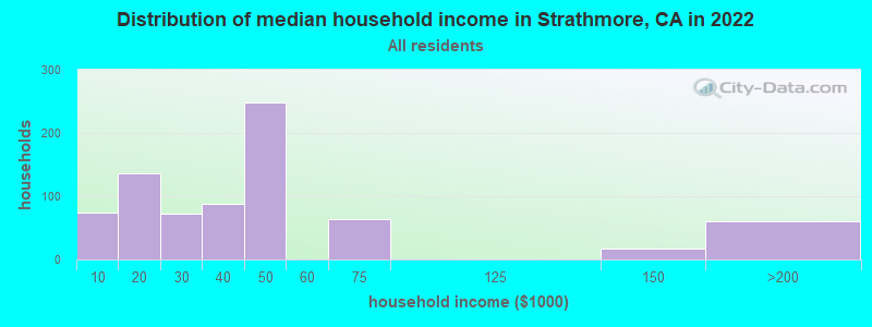 Distribution of median household income in Strathmore, CA in 2019