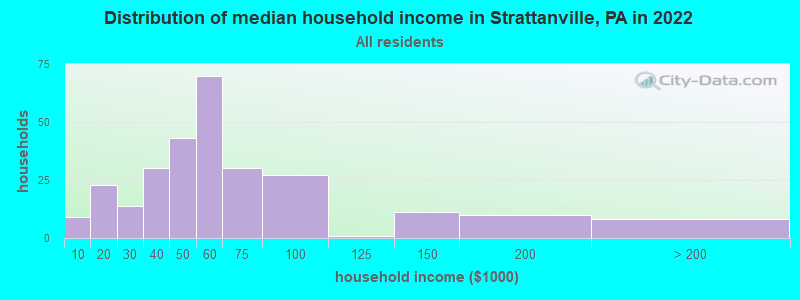Distribution of median household income in Strattanville, PA in 2022