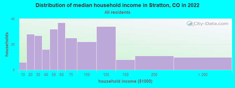 Distribution of median household income in Stratton, CO in 2021
