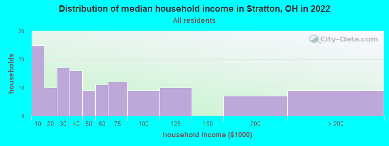 Distribution of median household income in Stratton, OH in 2022
