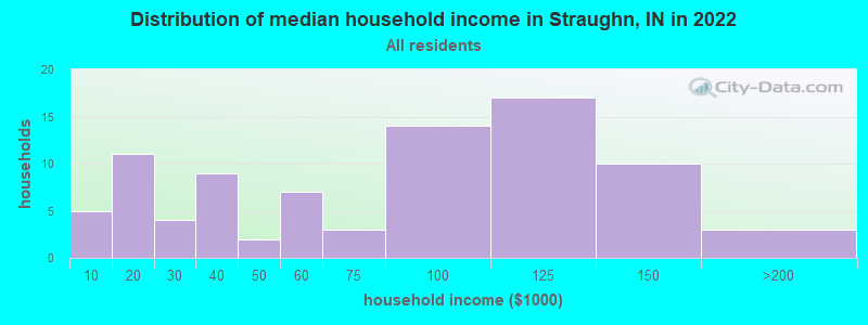 Distribution of median household income in Straughn, IN in 2022