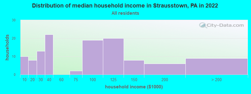 Distribution of median household income in Strausstown, PA in 2019