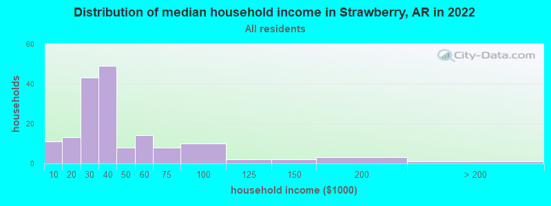 Distribution of median household income in Strawberry, AR in 2022