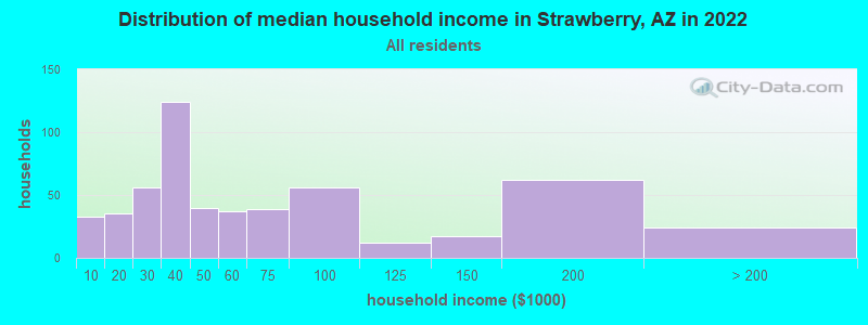Distribution of median household income in Strawberry, AZ in 2019